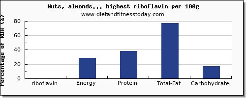 riboflavin and nutrition facts in nuts and seeds per 100g